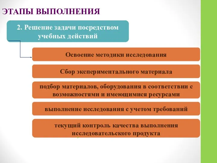 ЭТАПЫ ВЫПОЛНЕНИЯ 2. Решение задачи посредством учебных действий Освоение методики исследования