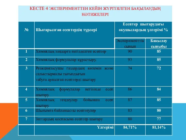 КЕСТЕ 4 ЭКСПЕРИМЕНТТЕН КЕЙІН ЖҮРГІЗІЛГЕН БАҚЫЛАУДЫҢ НӘТИЖЕЛЕРІ