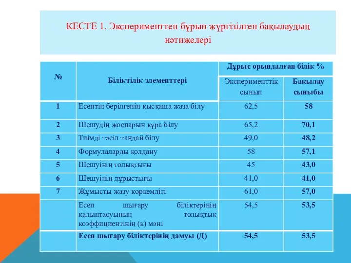 КЕСТЕ 1. Эксперименттен бұрын жүргізілген бақылаудың нәтижелері