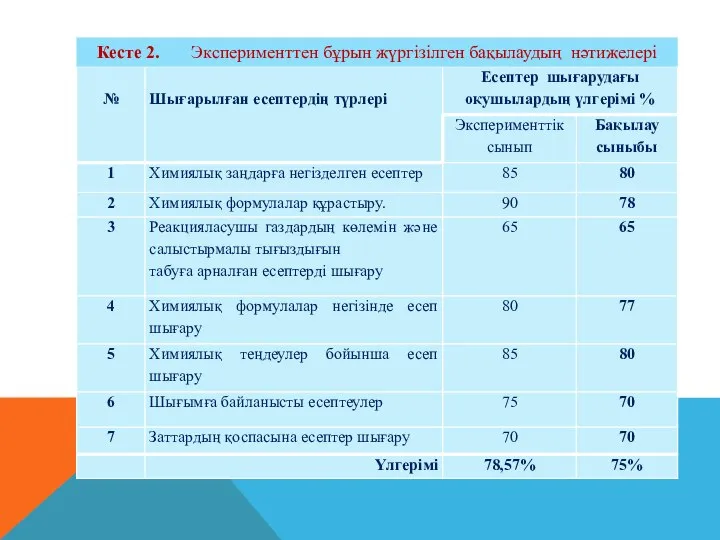 Кесте 2. Эксперименттен бұрын жүргізілген бақылаудың нәтижелері