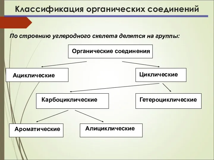 Классификация органических соединений По строению углеродного скелета делятся на группы: Органические