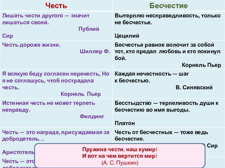 Пружина чести, наш кумир! И вот на чем вертится мир! (А. С. Пушкин)