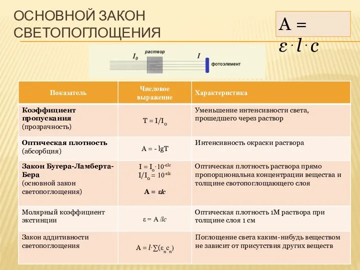 ОСНОВНОЙ ЗАКОН СВЕТОПОГЛОЩЕНИЯ A = ε⋅l⋅c