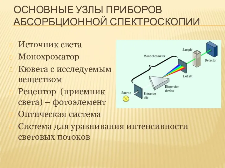 ОСНОВНЫЕ УЗЛЫ ПРИБОРОВ АБСОРБЦИОННОЙ СПЕКТРОСКОПИИ Источник света Монохроматор Кювета с исследуемым