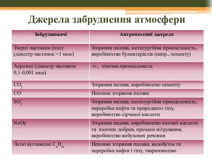 Джерела забруднення атмосфери