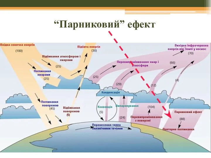 “Парниковий” ефект