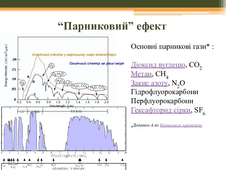 Основні парникові гази* : Діоксид вуглецю, СО2 Метан, СН4 Закис азоту,