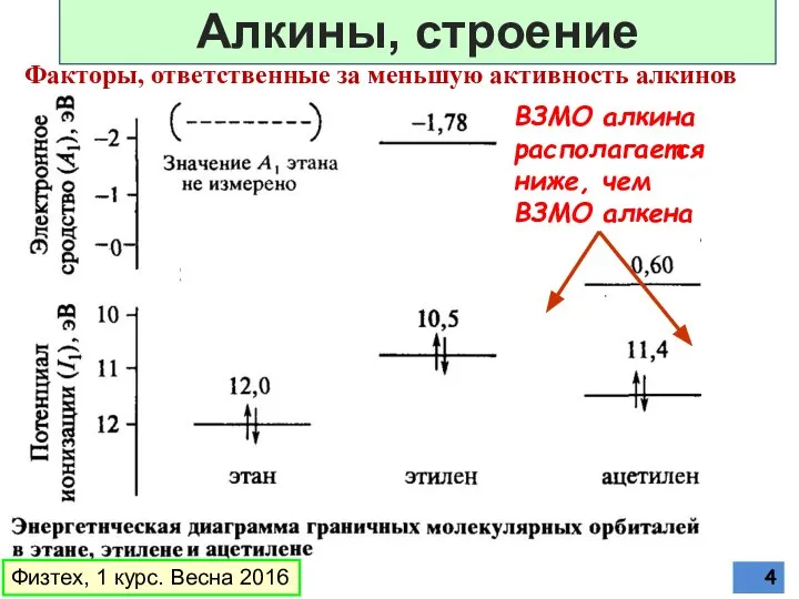 Факторы, ответственные за меньшую активность алкинов ВЗМО алкина располагается ниже, чем