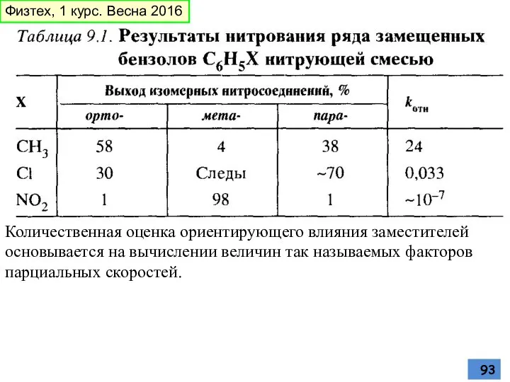 Количественная оценка ориентирующего влияния заместителей основывается на вычислении величин так называемых