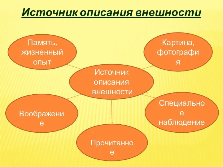 Источник описания внешности Память, жизненный опыт Картина, фотография Воображение Прочитанное Специальное наблюдение Источник описания внешности