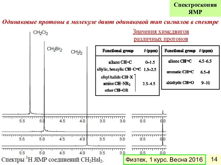 Одинаковые протоны в молекуле дают одинаковой тип сигналов в спектре Значения