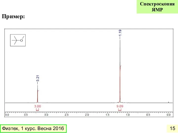Пример: Физтех, 1 курс. Весна 2016 Спектроскопия ЯМР