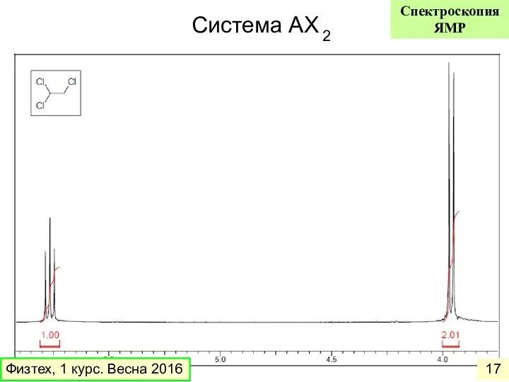 Система АX 2 Физтех, 1 курс. Весна 2016 Спектроскопия ЯМР