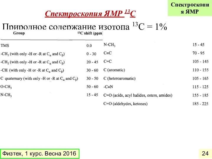 Спектроскопия ЯМР 13С Природное содержание изотопа 13С = 1% Физтех, 1 курс. Весна 2016 Спектроскопия ЯМР