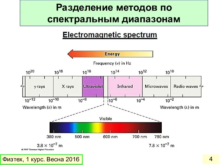 Физтех, 1 курс. Весна 2016 Разделение методов по спектральным диапазонам