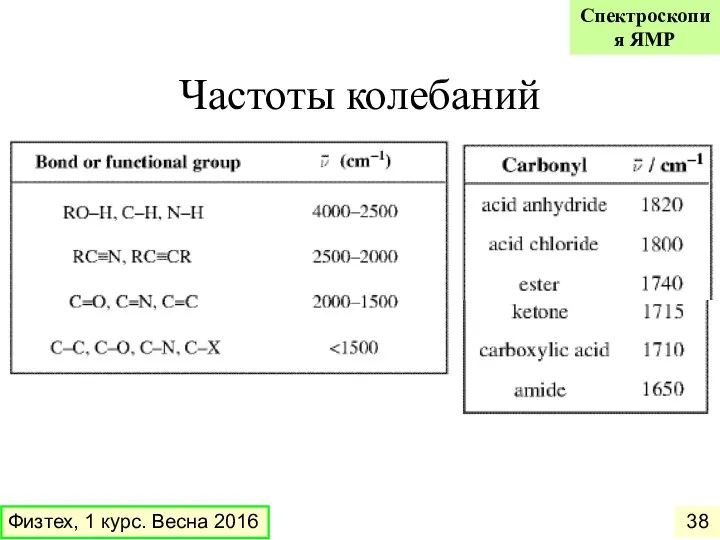 Частоты колебаний Физтех, 1 курс. Весна 2016 Спектроскопия ЯМР