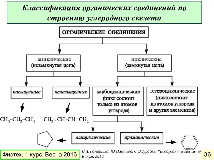 Н.А.Тюкавкина, Ю.И.Бауков, С.Э.Зурабян. “Биоорганическая химия” М.: Бином, 2010. Классификация органических соединений