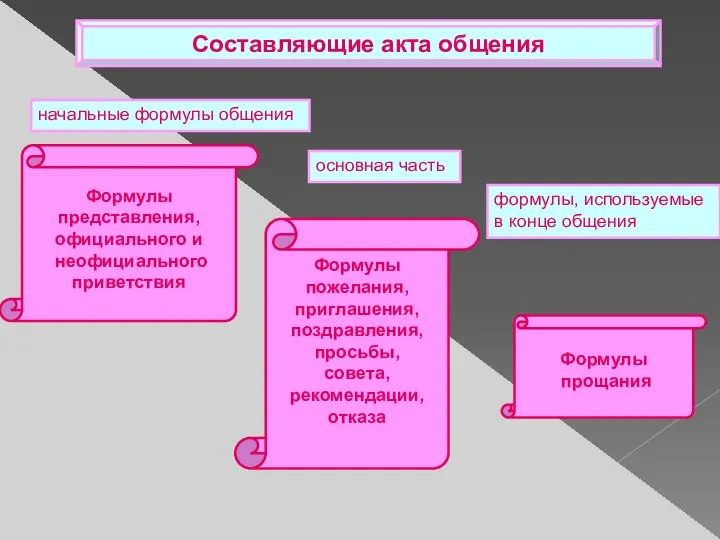 Составляющие акта общения начальные формулы общения основная часть формулы, используемые в