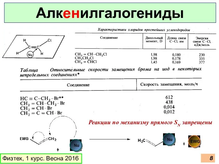 Физтех, 1 курс. Весна 2016 Алкенилгалогениды Реакции по механизму прямого SN запрещены