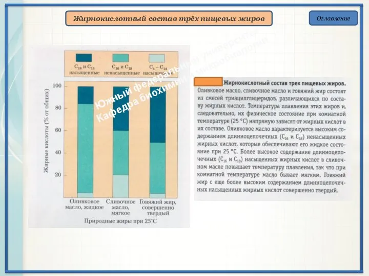Оглавление Жирнокислотный состав трёх пищевых жиров Южный федеральный университет Кафедра биохимии и микробиологии