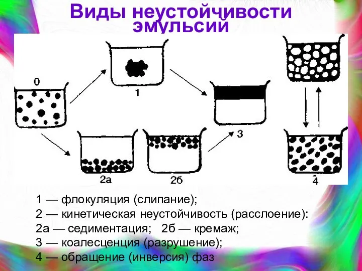 Виды неустойчивости эмульсий 1 — флокуляция (слипание); 2 — кинетическая неустойчивость