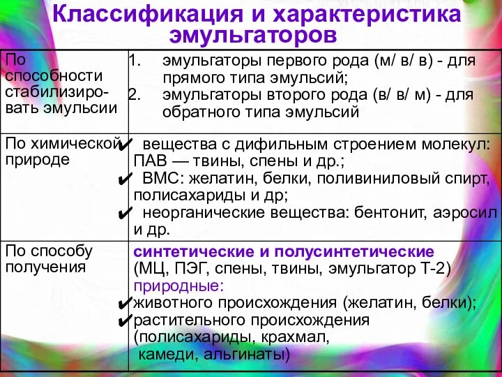 Классификация и характеристика эмульгаторов