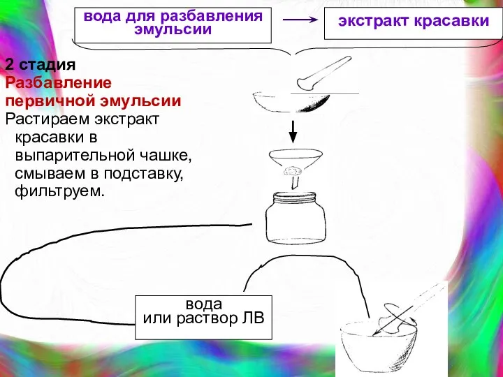 2 стадия Разбавление первичной эмульсии Растираем экстракт красавки в выпарительной чашке, смываем в подставку, фильтруем.