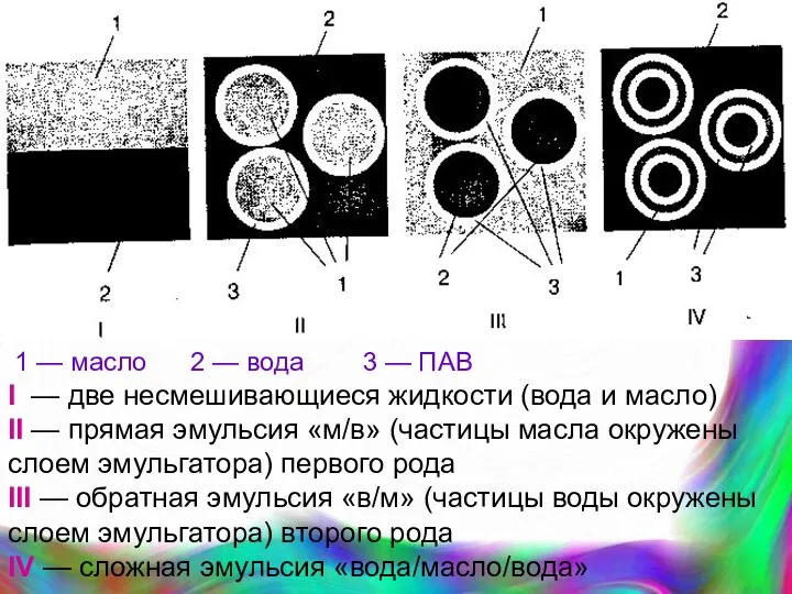 1 — масло 2 — вода 3 — ПАВ I —