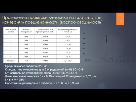 Проведение проверки методики на соответствие критериям прецизионности (воспроизводимость) Средняя масса таблетки