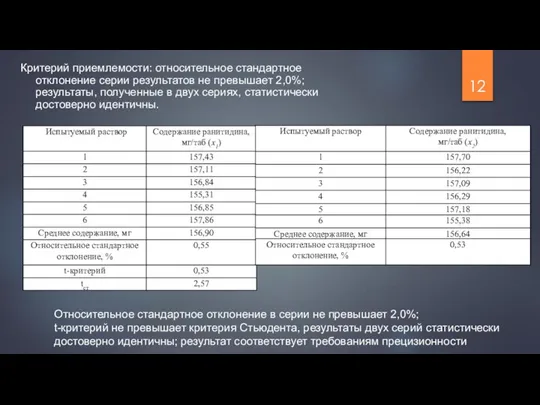 Критерий приемлемости: относительное стандартное отклонение серии результатов не превышает 2,0%; результаты,