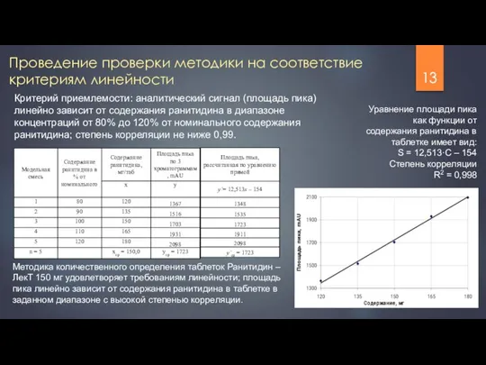 Проведение проверки методики на соответствие критериям линейности Критерий приемлемости: аналитический сигнал