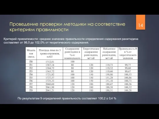 Проведение проверки методики на соответствие критериям правильности Критерий приемлемости: среднее значение