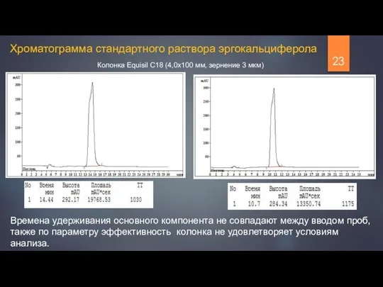 Хроматограмма стандартного раствора эргокальциферола Колонка Equisil C18 (4,0х100 мм, зернение 3