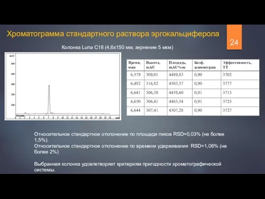 Колонка Luna C18 (4,6х150 мм, зернение 5 мкм) Хроматограмма стандартного раствора