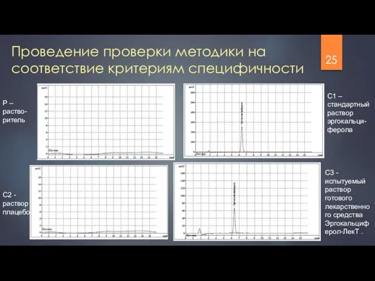 Проведение проверки методики на соответствие критериям специфичности Р – раство-ритель С1