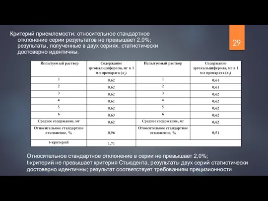 Критерий приемлемости: относительное стандартное отклонение серии результатов не превышает 2,0%; результаты,