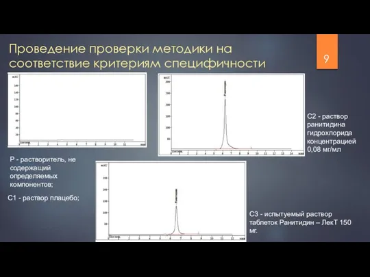 Проведение проверки методики на соответствие критериям специфичности Р - растворитель, не