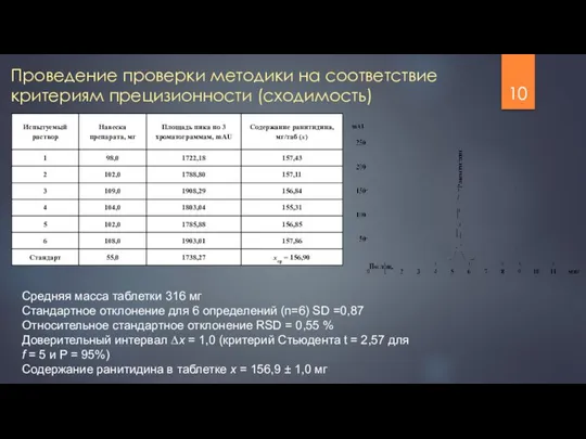 Проведение проверки методики на соответствие критериям прецизионности (сходимость) Средняя масса таблетки