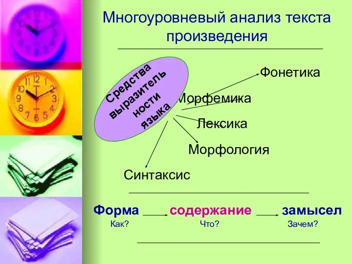 Фонетика Морфемика Лексика Морфология Синтаксис Форма содержание замысел Как? Что? Зачем?