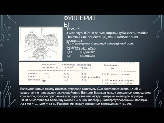 ФУЛЛЕРИТЫ Т=257 К 4 молекулыС60 в элементарной кубической ячейке Показаны их