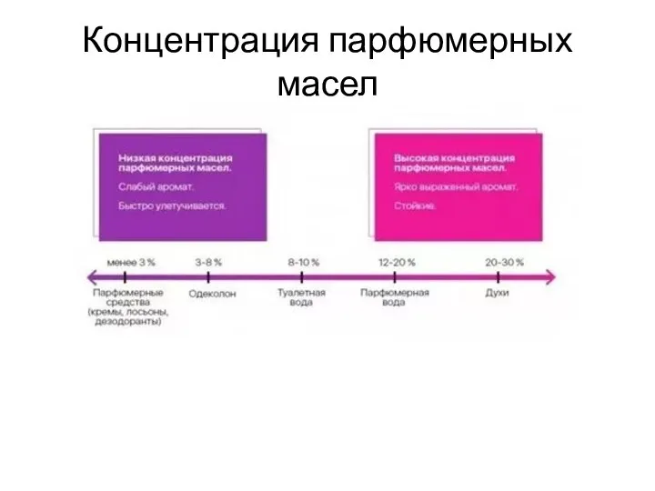 Концентрация парфюмерных масел