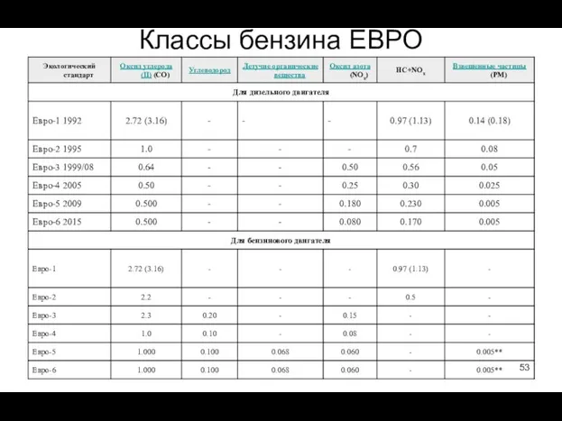 Классы бензина ЕВРО