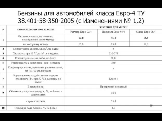 Бензины для автомобилей класса Евро-4 ТУ 38.401-58-350-2005 (с Изменениями № 1,2)