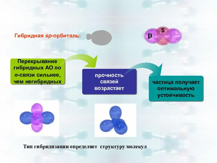 прочность связей возрастает частица получает оптимальную устойчивость Перекрывание гибридных АО по