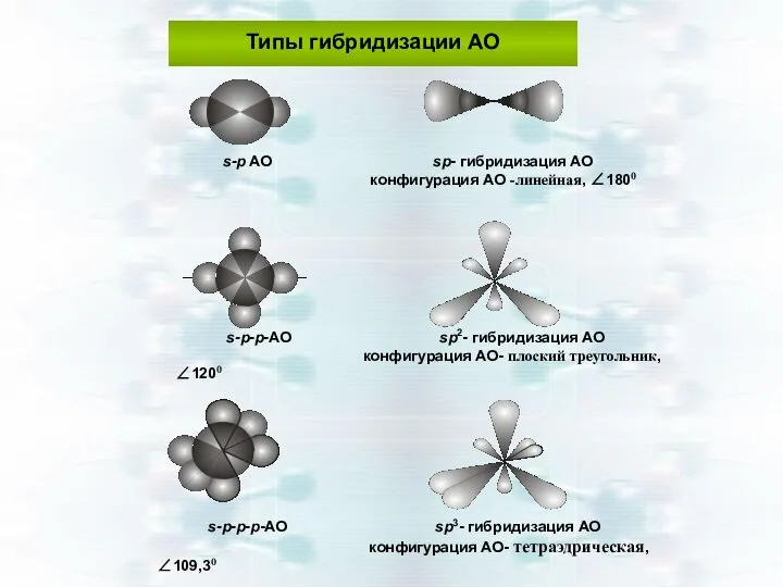 Типы гибридизации АО s-p AO sp- гибридизация АО конфигурация АО -линейная,