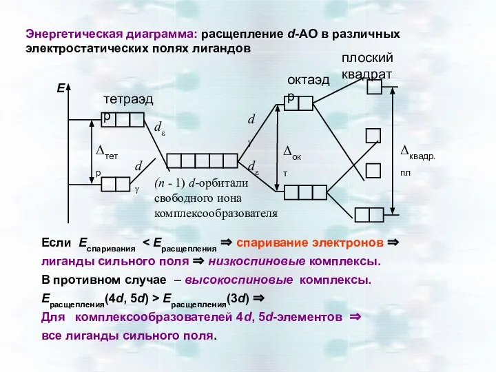 плоский квадрат Если Еспаривания лиганды сильного поля ⇒ низкоспиновые комплексы. В