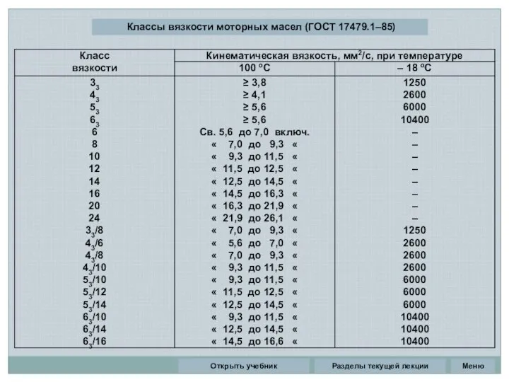 Разделы текущей лекции Классы вязкости моторных масел (ГОСТ 17479.1–85) Открыть учебник Меню