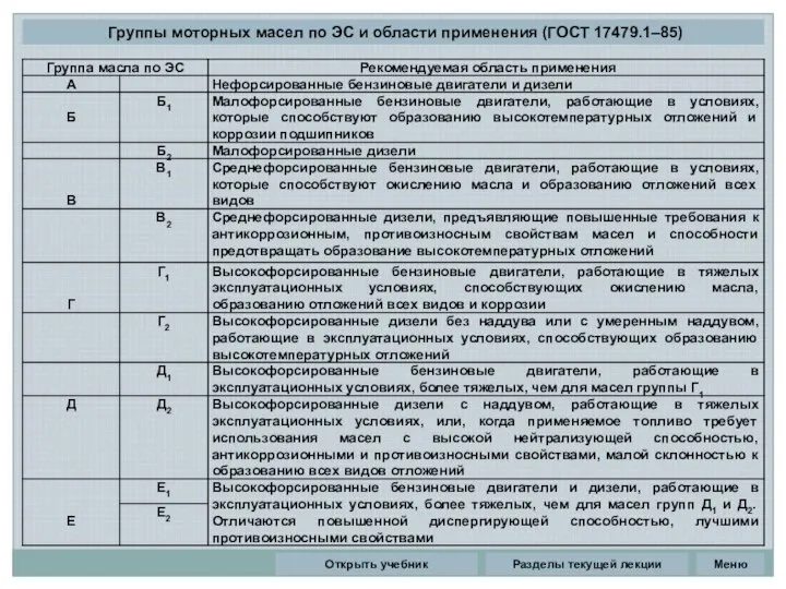 Разделы текущей лекции Группы моторных масел по ЭС и области применения (ГОСТ 17479.1–85) Открыть учебник Меню