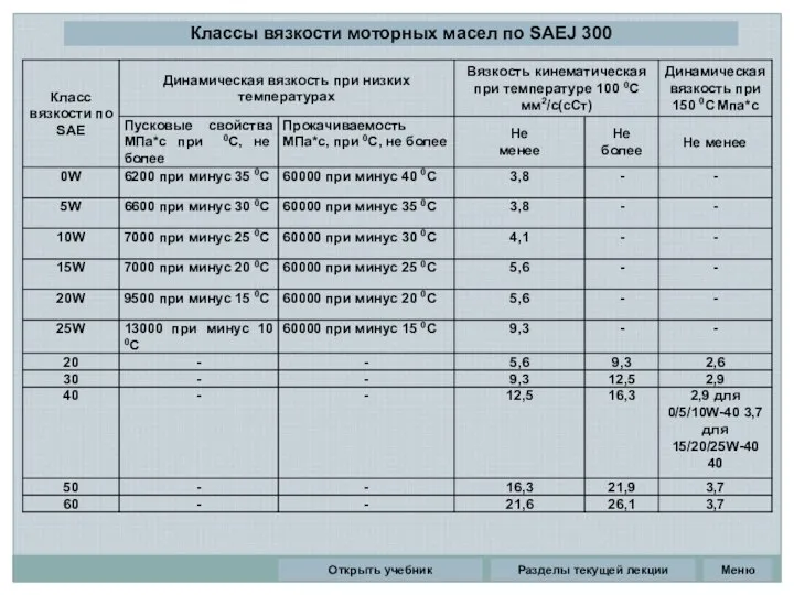 Разделы текущей лекции Классы вязкости моторных масел по SAEJ 300 Открыть учебник Меню