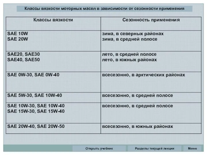 Разделы текущей лекции Классы вязкости моторных масел в зависимости от сезонности применения Открыть учебник Меню